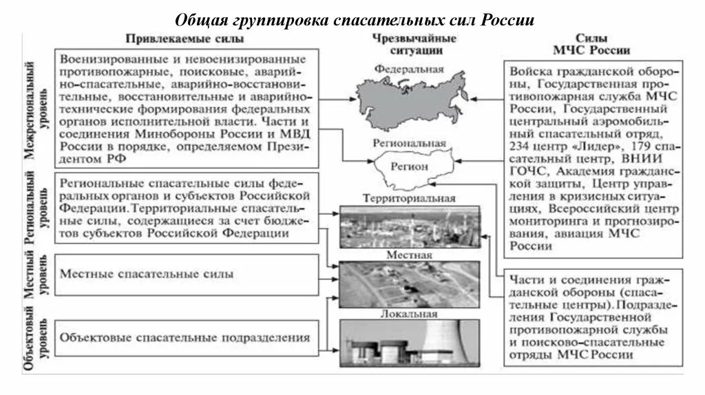 Спасательная сила книги. Общая группировка спасательных сил России. Военизированные и невоенизированные противопожарные части РФ. Группировка сил МЧС.