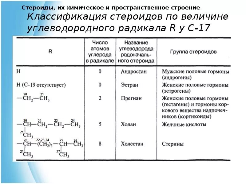 Классификация стероидов. Классификация гормонов коркового слоя надпочечников. Классификация стероидов. Номенклатура стероидов. Классификация стероидов по величине углеводородного радикала.