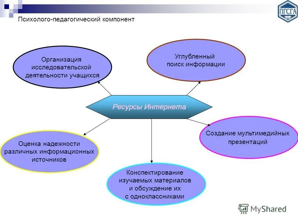 Компоненты педагогической деятельности