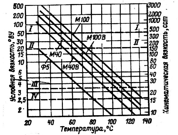 Вязкость мазута от температуры таблица. Вязкость мазута. Допустимая вакуумметрическая высота всасывания. Вакуумметрическая высота всасывания формула. Вязкость мазута м-100 в зависимости от температуры.
