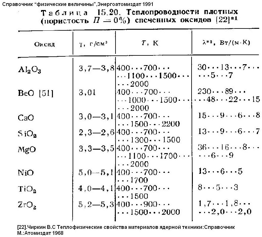 теплопроводность циркония. теплопроводность оксидов металлов таблица. физические химические механические свойства титана. плотность вольфрама в г/см3. теплопроводность окислов металлов.