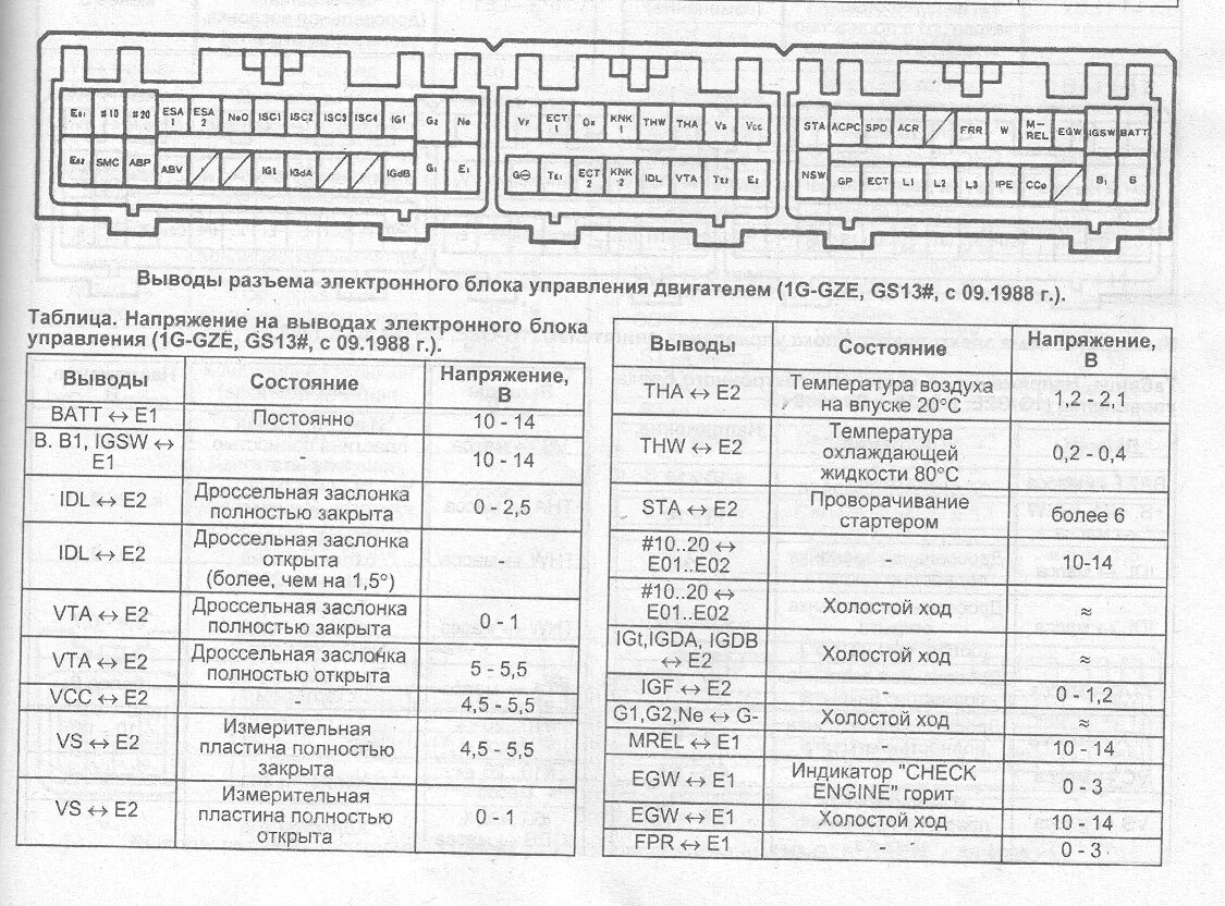 Распиновка 1g fe. Система зажигания 1g gze. распиновка эбу 1g-fe 89661 22850. предохранители 1g gze gx81. r315 на блоке управления на кроуне 131 1g gze.