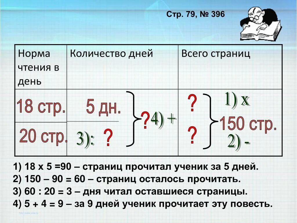 Книга 150 страниц читать. В повести 150 страниц первые 5 дней. В повести 150 страниц первые 5 дней ученик. В повести 150 страниц первые 5 дней ученик читал её по 18. Задача в повести 150 страниц 1 5 дней ученик читал ее по 18 страниц в день.