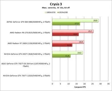 Gtx 750 характеристики