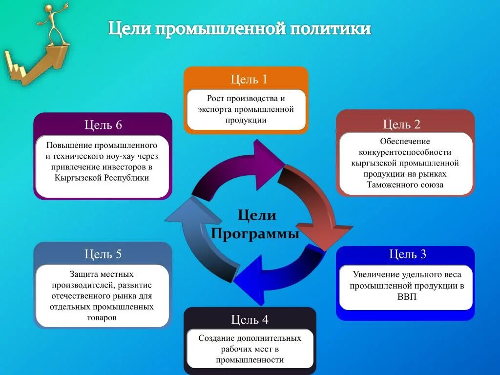 Цели промышленной политики. Цели промышленной политики РФ. Цели промышленной политики России. Задачи промышленной политики.