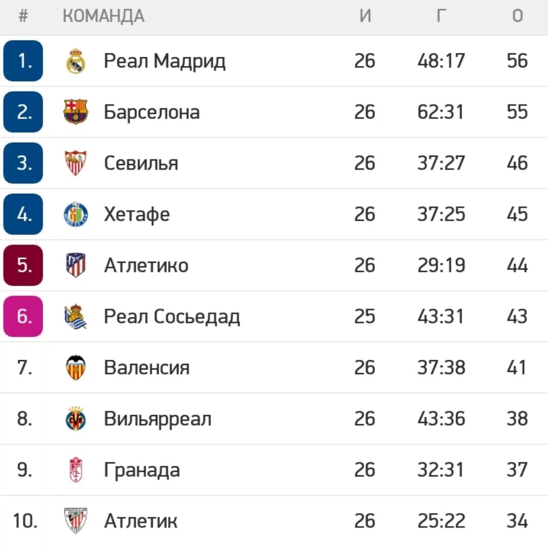 Реал Мадрид таблица 2021. Победы Реала и Барсы в Эль Классико. Барселона таблица. Барселона Реал Мадрид 39 0.