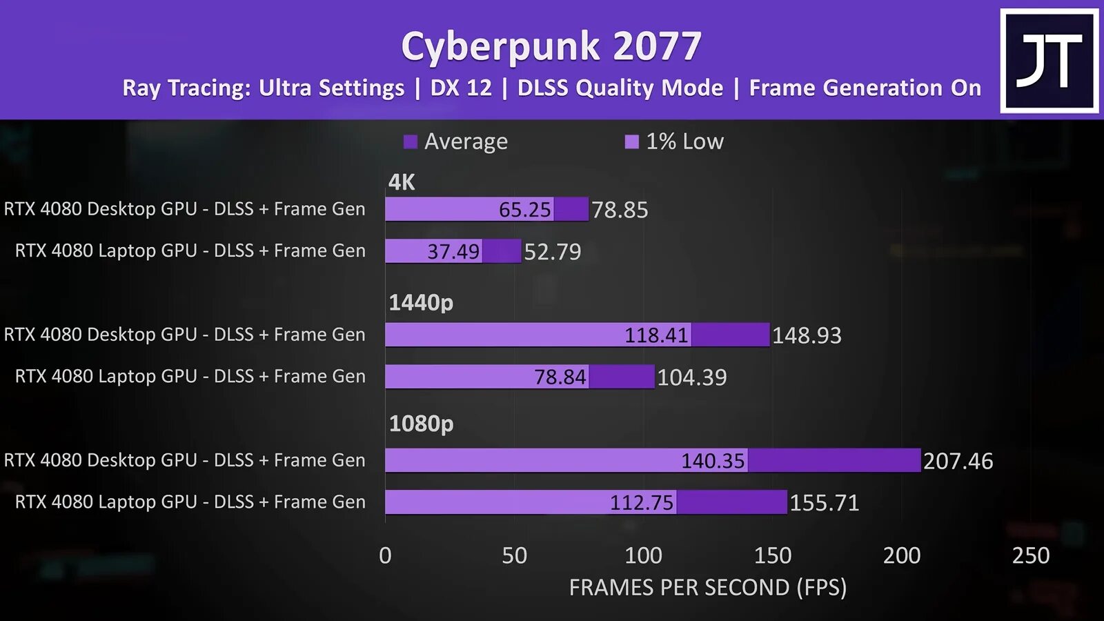 видеокарта 4080 размер сравнение. Rtx 3080 ti энергопотребление. Rtx 4080 founders edition. сравнение 4080. энергопотребление rtx 4080.