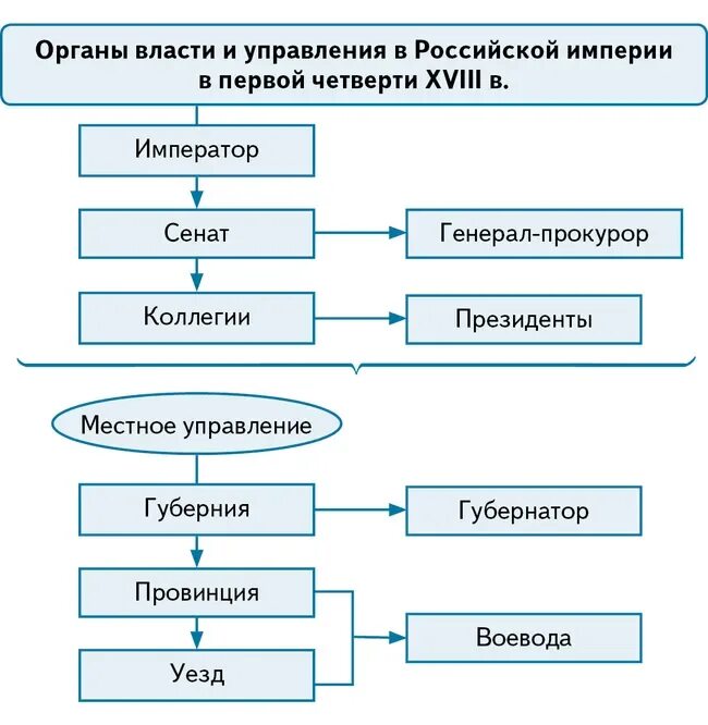 Какой орган был создан для управления церковью