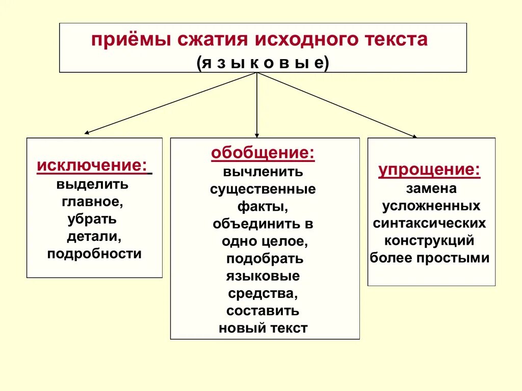 Приёмы сжатия текста 8 класс русский язык. 3 Приема сжатия изложения. Способы сжатия изложения исключение упрощение обобщение. Сжатие текста исключение обобщение упрощение.