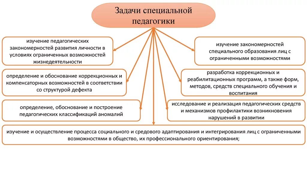 Изучение социального развития