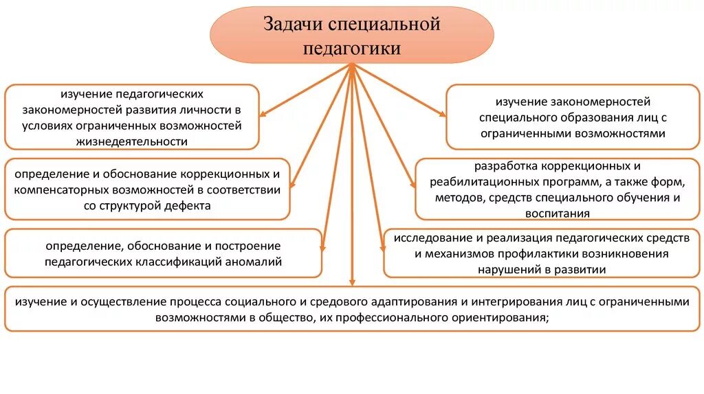 Задачи особых групп