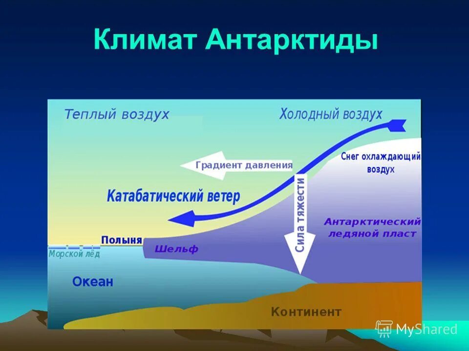 климат антарктиды. антарктический тип климата. влияние антарктиды на климат. климатические условия антарктиды. климат антарктиды.