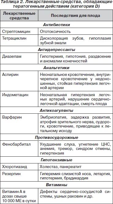 Таблица лекарственные средства. Лекарственные препараты с тератогенным действием список. Лекарственные средства обладающие тератогенным действием. Группы лекарственных препаратов с примерами.