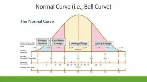 Bell curve