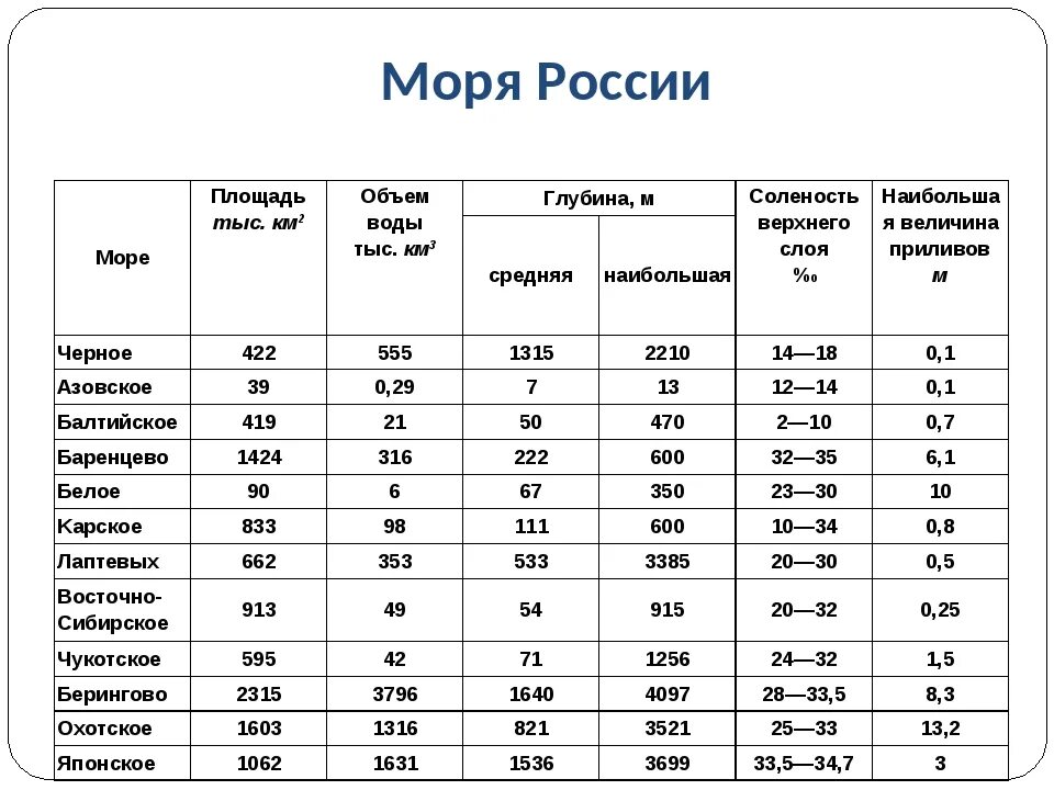 Установите соответствие объем азовского моря. Моря россии по солености таблица. соленость морей омывающих россию. моря омывающие рф таблица. характеристика морей россии таблица.