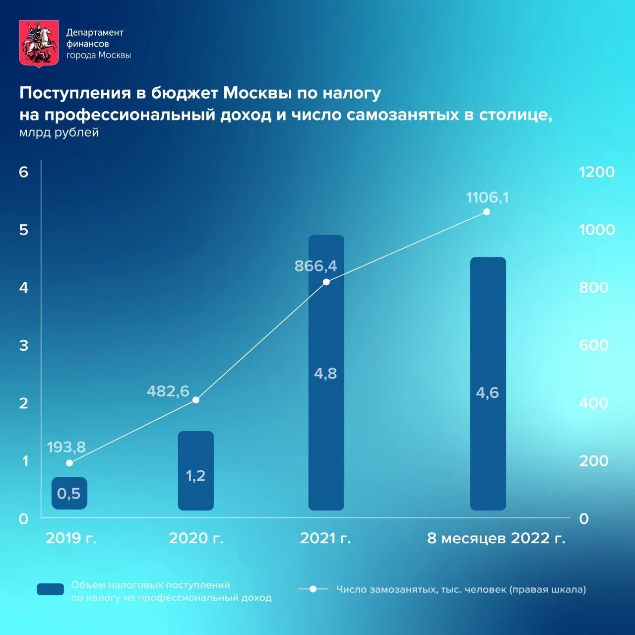 Поступление налогов в бюджет 2022 год. Поступления в бюджет РФ 2022. Налоговые поступления в бюджет РФ 2022. Бюджет РФ на 2022 в графике.