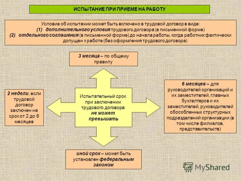 Виды испытаний при приеме на работу. Виды испытательного срока при приеме на работу. Испытательный срок при приеме на работу устанавливается. Испытание при приеме на работу схема. При приеме на работу руководителя организации испытание