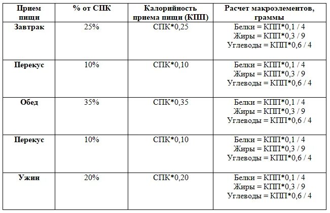 Подъем на этаж сколько калорий. Формула расчета калорий белки жиры углеводы. Формула расчета калорий и БЖУ. Формула для расчета ккал белков углеводов и жиров. Формула расчёта БЖУ для похудения.