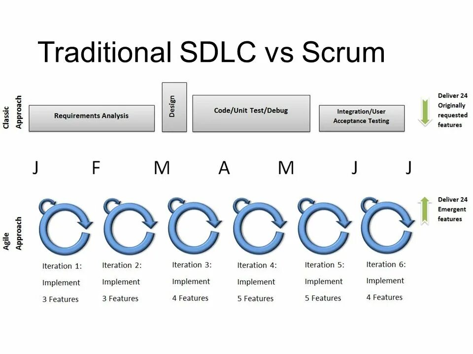 Какие утверждения о scrum верны сдо ответ. Sdlc agile. sdlc scrum. sdlc, stlc, scrum. agile scrum переведенный вариант.