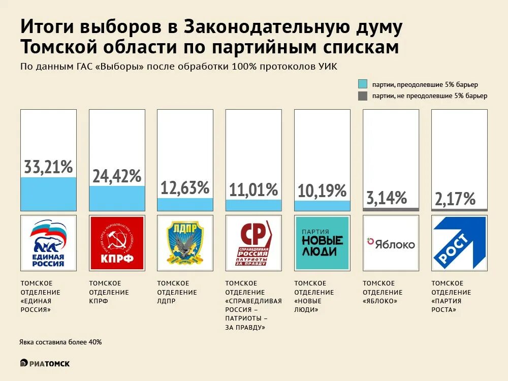 Результаты выборов в томской области. Партии на выборах 2021. Голосование по партийным спискам. Итоги голосования на выборах в Госдуму. Выборы в Думу 2021.