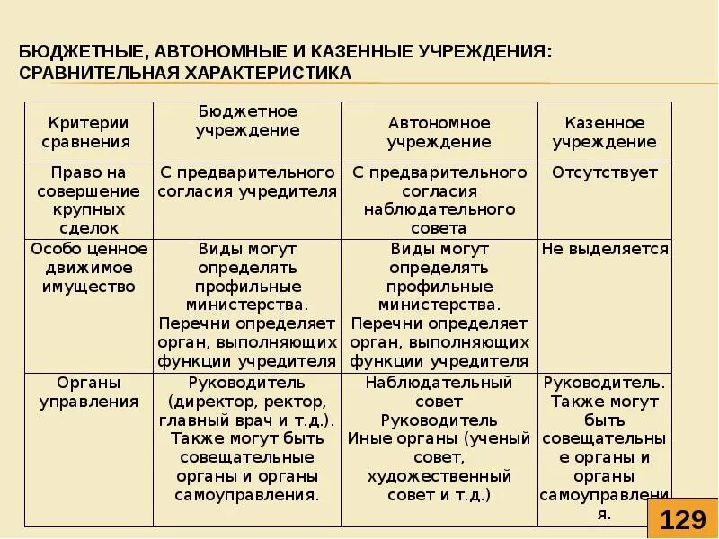 Характеристика казенных учреждениях