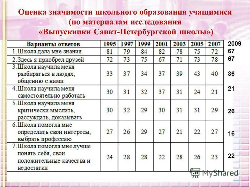 Оценки по важности школа. Значение школьной программы. Программа школа россии. Значение школьной программы. Социальная значимость школьного.