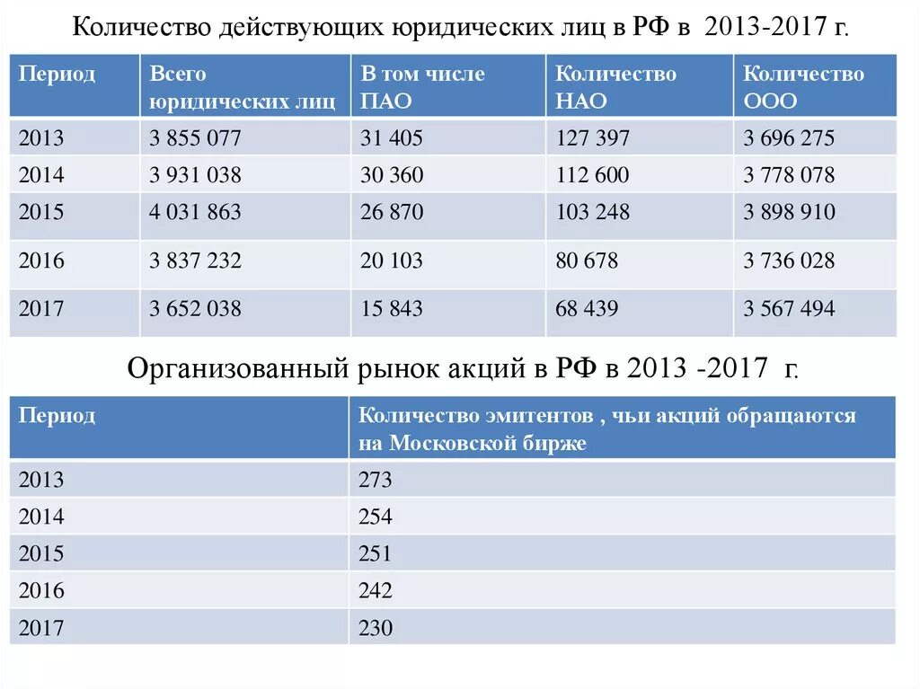 Количество юридических лиц. Количество юридических лиц в России. Сколько в России юридических лиц. Сколько юр лиц в России. Сколько 2017