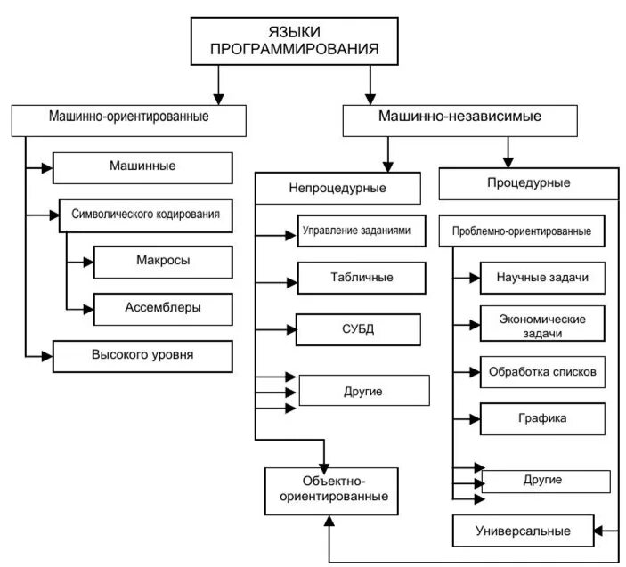 Языки программирования схема с примерами. Классификация языков программирования схема. Схема уровней языков программирования. Языки программирования классификация языков программирования.
