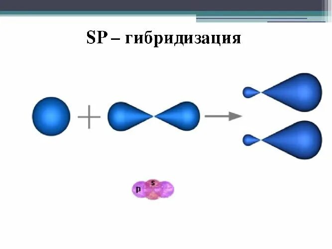 Тип гибридизации sp2. Типы гибридизации sp3 sp2 SP. Схема образования sp3 гибридных орбиталей. Гибридизация орбиталей (SP-, sp2 -, sp3 -). Sp2 гибридные орбитали углерода.