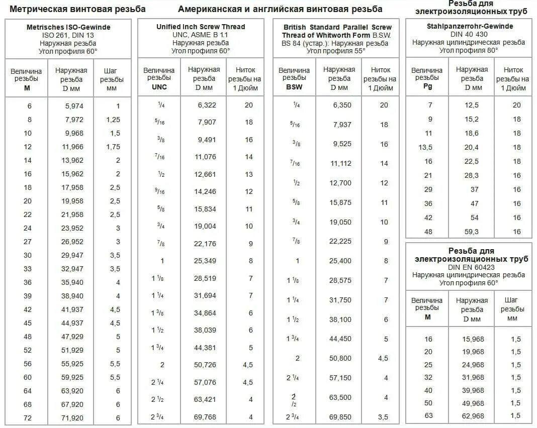 Дюймовая резьба 60. Трубная цилиндрическая резьба таблица. Дюймовая резьба 28g. Таблица Трубная дюймовая цилиндрическая резьба. Трубная цилиндрическая резьба Размеры таблица.