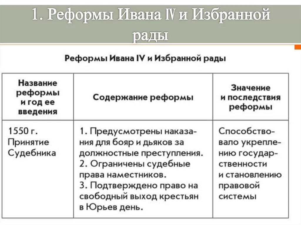 Назовите реформы. Иван 4 реформы избрнной рада. Название реформы содержание реформы значение реформы таблица Ивана 4. Иван 4 Грозный реформы избранной рады. Начало правления Ивана IV реформы избранной рады таблица.