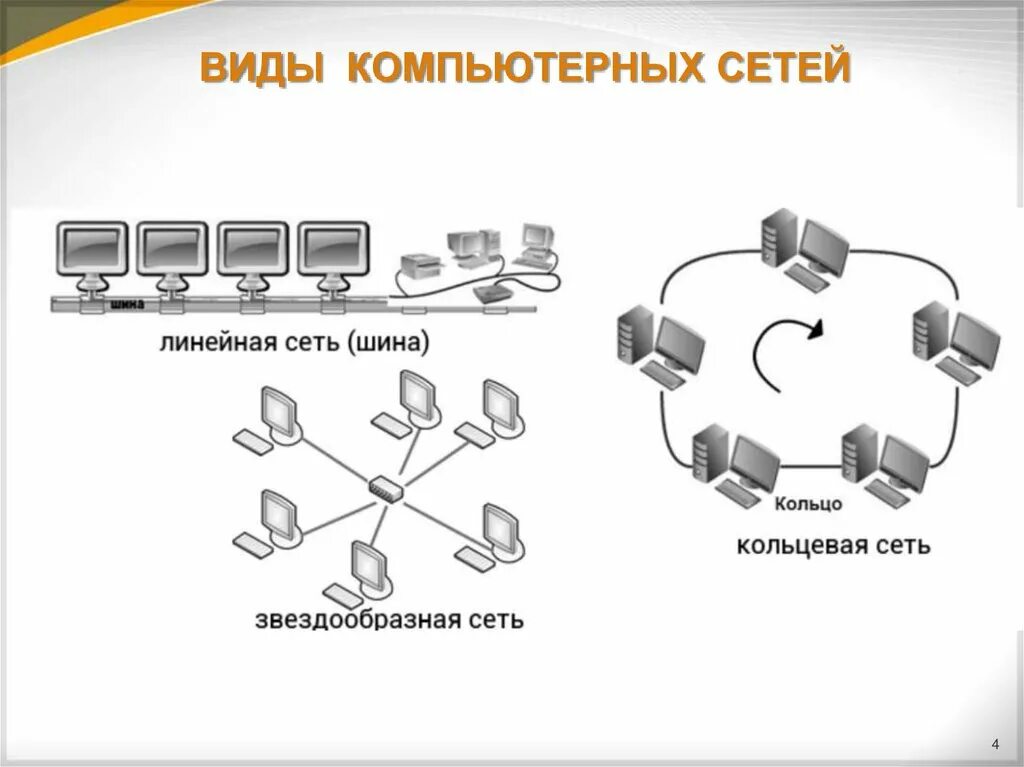 Виды компьютерных сетей и их характеристики. Виды компьютерных сетей схема. Локальная сеть ячеистая топология. Топология линейная шина. Виды соединений компьютерных сетей