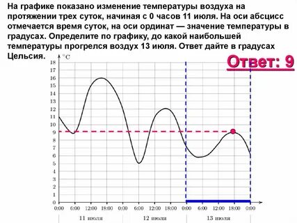 На графике показано изменения температуры воздуха