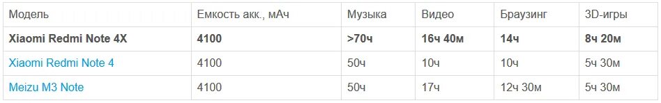 Телефоны с аккумулятором таблица. Ёмкость аккумулятора 3000 мач это сколько. Сколько 4000 миллиампер в час. Аккумулятор орбита 18650 (1800ma, 3,7в). Миллиампер час.