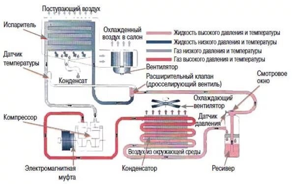 Устройство датчика давления автомобильного кондиционера. Схема системы кондиционирования с 2 испарителями. Испаритель компрессора кондиционера. Система кондиционирования Megane II испаритель схема.