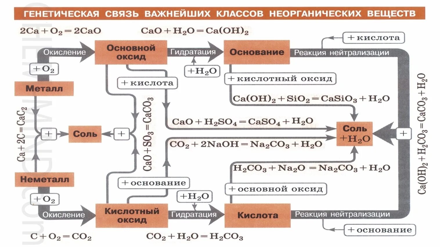 Генетическая связь веществ 8 класс химия. Химические свойства основных классов неорганических веществ схема. Схема взаимосвязь неорганических веществ химия. Взаимодействие неорганических соединений таблица. Схема неорганических веществ химия оксиды.