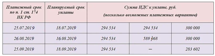 Срок уплаты взносов 2025. Сроки уплаты ндс. ндс сроки уплаты 2025. сроки оплаты ндс. сроки уплаты ндс по кварталам.