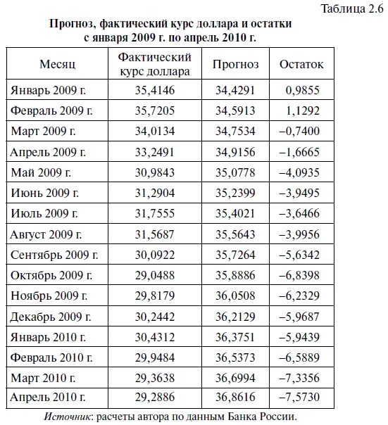 Курс рубля к доллару прогноз таблица