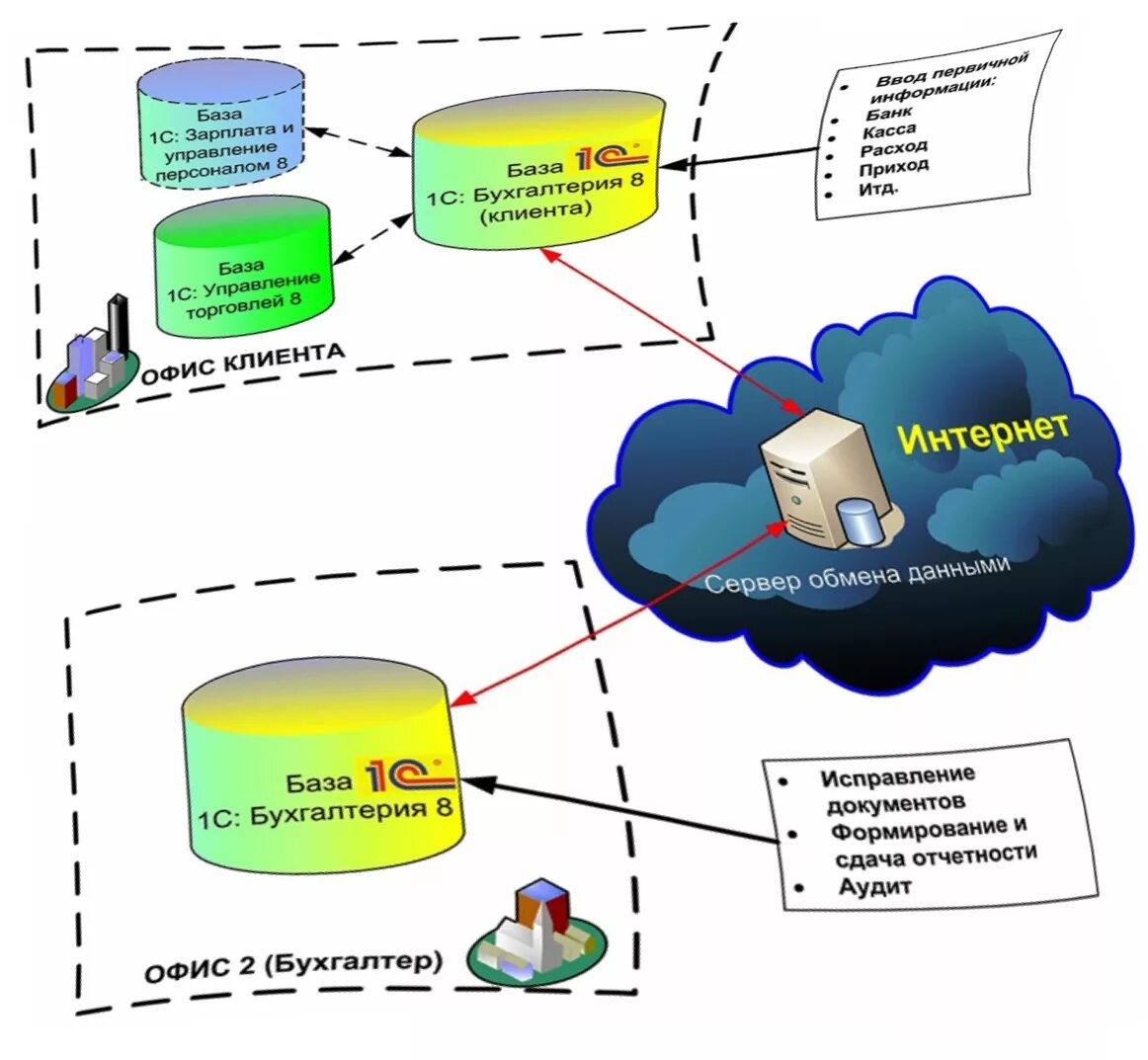 Обмен информации в сети интернет. Способы обмена данными. Формы обмена информацией. Обмен данными 1с. Схема обмена данными 1с.