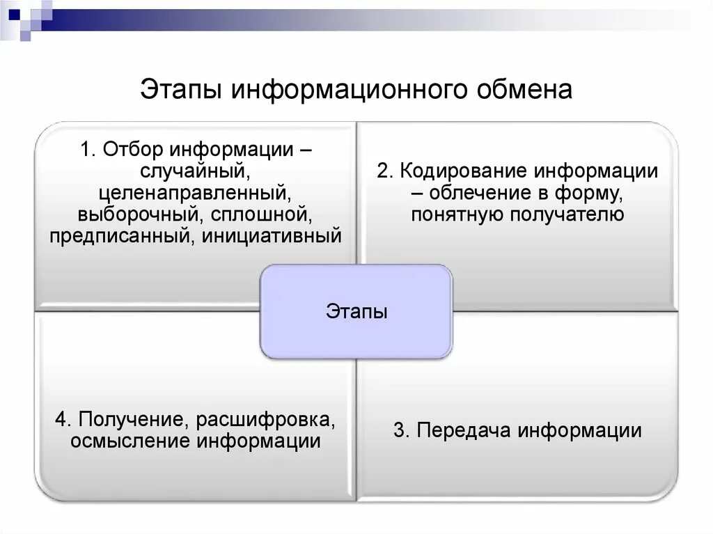 Правила информационного обмена