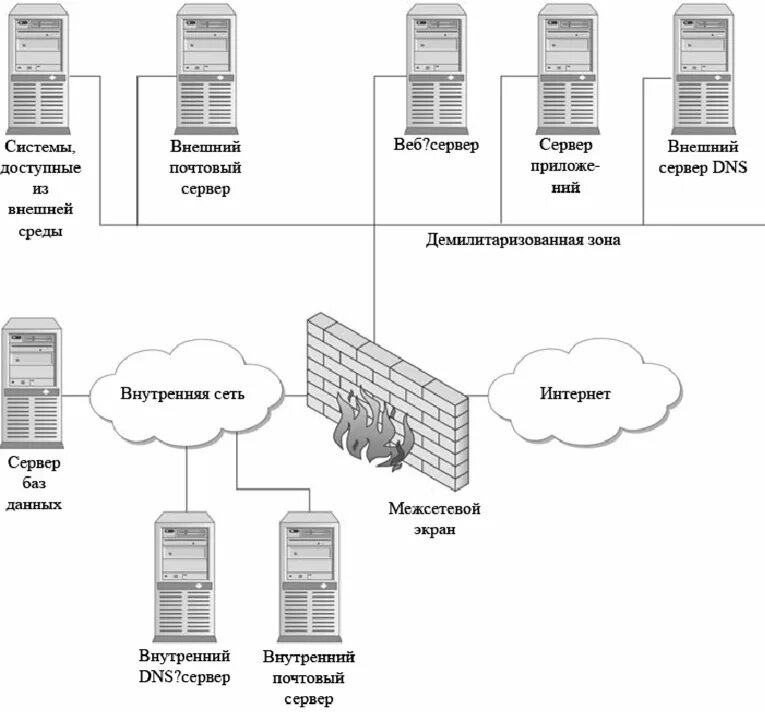 Межсетевой экран и демилитаризованная зона. Схема локальной сети с межсетевым экраном и веб сервером. Схема DMZ С двумя межсетевыми экранами. Схема DMZ зоны почтовые серверы. Межсетевой экран сервер
