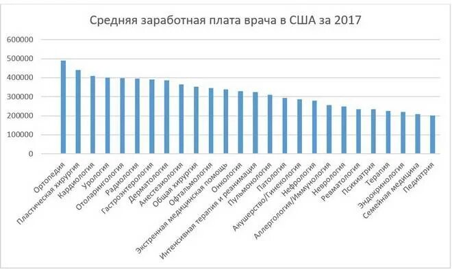 Зарплата врача хирурга. Средняя ЗП по Америке. Средняя заработная плата врача в США. Средняя ЗП В Америке в год. Зарплата врача в США 2021.