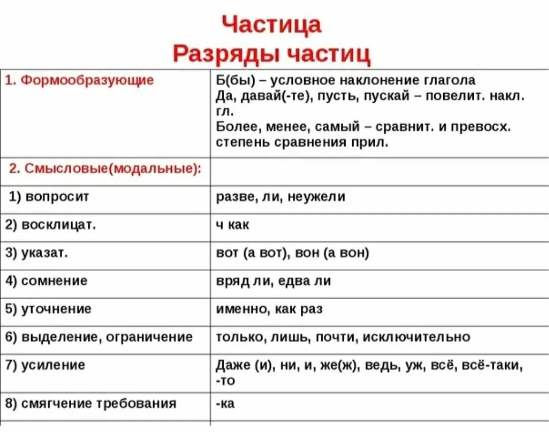 Разные виды частиц. Частица разряды частиц 7 класс таблица. частицы в русском языке таблица 7 класс. таблица частицы 7 класс. формообразующие частицы 7 класс таблица.