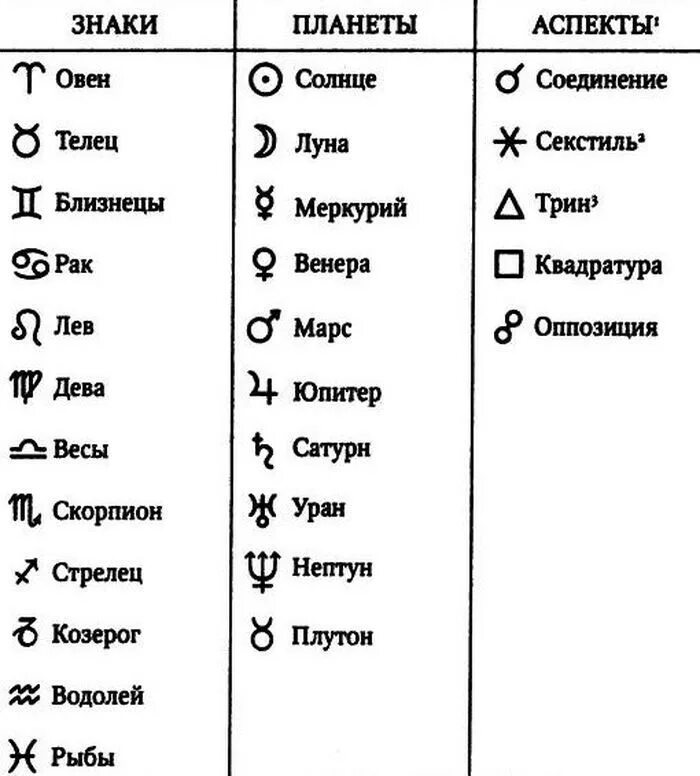 обозначение знаков зодиака символами в астрологии. обозначение планет в натальной карте значки. знаки в натальной карте обозначения. планеты в натальной карте обозначение. мажорные аспекты в натальной карте.