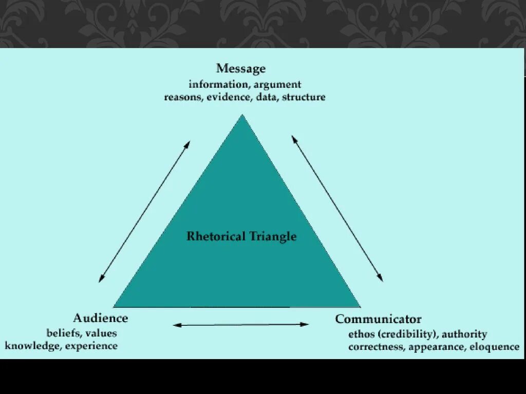 Треугольник Аристотеля. Rhetorical Triangle. Rhetorical appeals. The rhetorical Triangle: Ethos, Pathos, logos презентация.