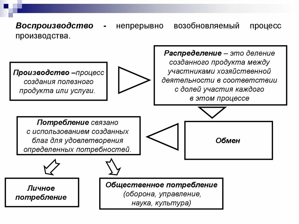 Производство процесс создания полезного продукта. Стадий процесса воспроизводства. Этапы воспроизводства в экономике. Стадии воспроизводства в экономике. Воспроизводство экономической системы