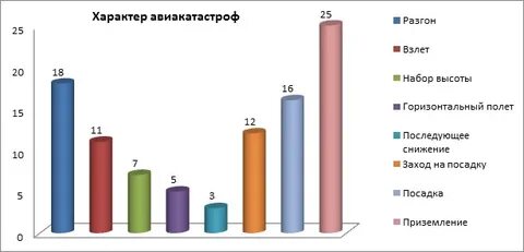 Причины авиационных катастроф