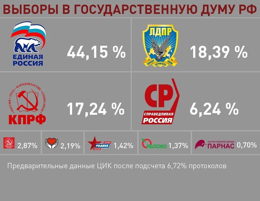 Последние выборы госдумы россии