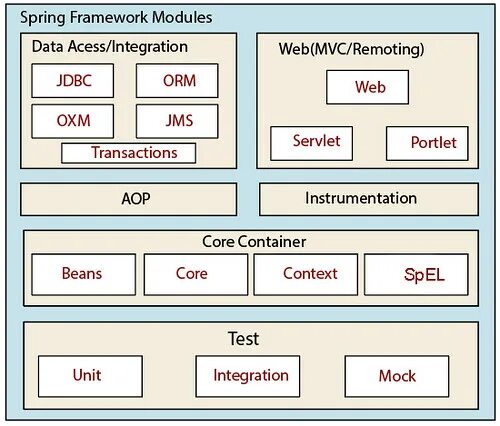 Org springframework spring core. Spring modules. spring framework modules. spring core java. spring core container.