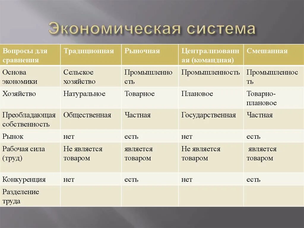 5 к основным признакам рыночной экономики относят. Типы экономических систем таблица характеристика. Сравнительная таблица экономических систем 11 класс. Рыночная командная смешанная и традиционная экономика таблица. Рыночная командная смешанная экономика таблица.